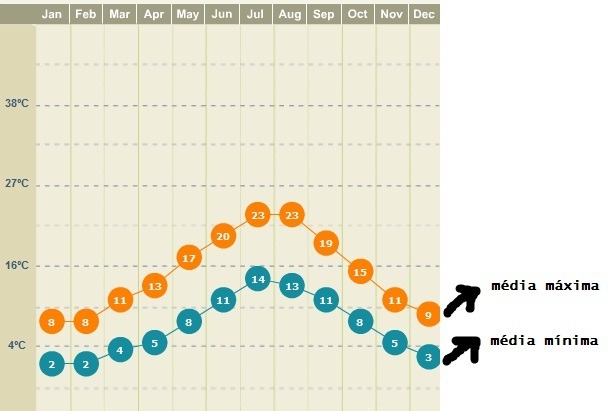 Qual é a temperatura emLondres? - médias mensais