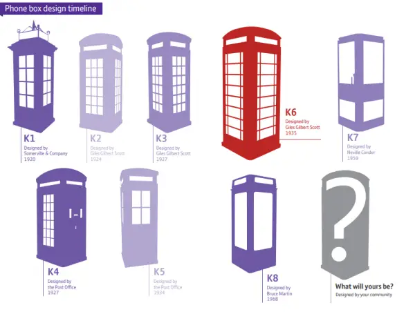 Evolução do design das cabines telefônicas de Londres