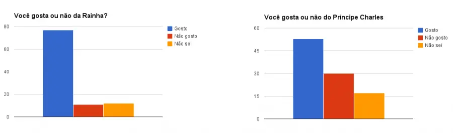 O que os britânicos pensam sobre a monarquia? Rainha e Príncipe Charles