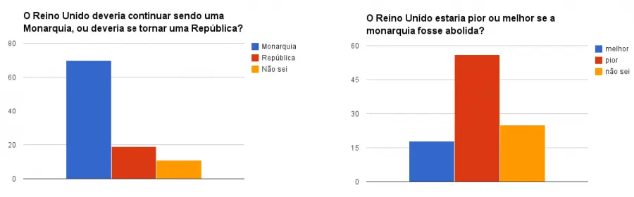 O que os britânicos pensam sobre a monarquia? - Monarquia ou República