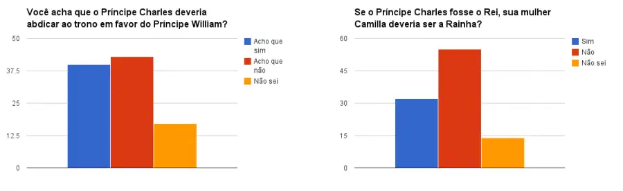 O que os britânicos pensam sobre a monarquia? Príncipe Charles e Camilla