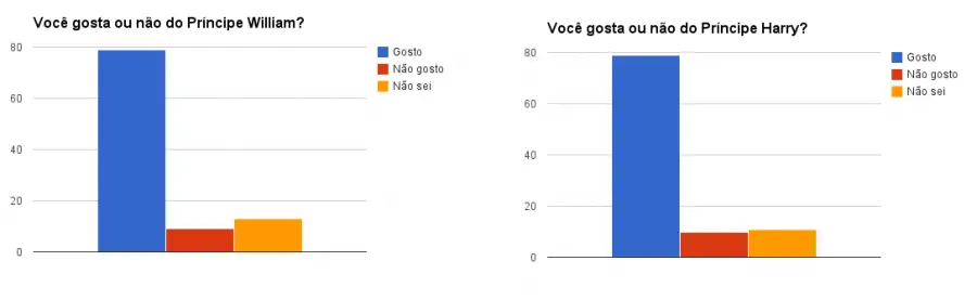 O que os britânicos pensam sobre a monarquia? Príncipes William e Harry