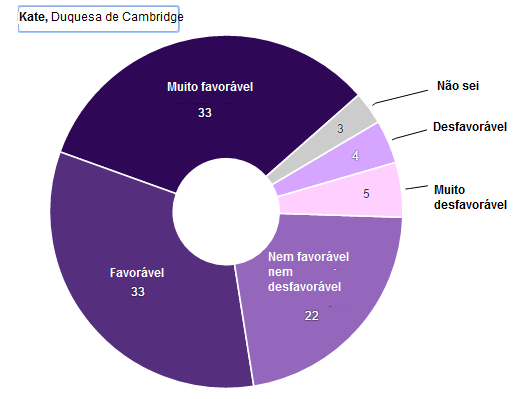 Opinião dos britânicos sobre a família real - Kate