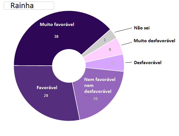 Opinião dos britânicos sobre a família real - Rainha