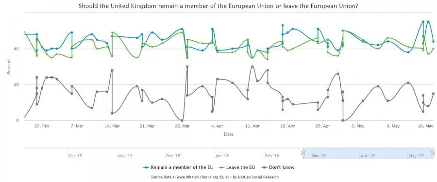 Referendo sobre a permanência do RU na União Europeia - pesquisa