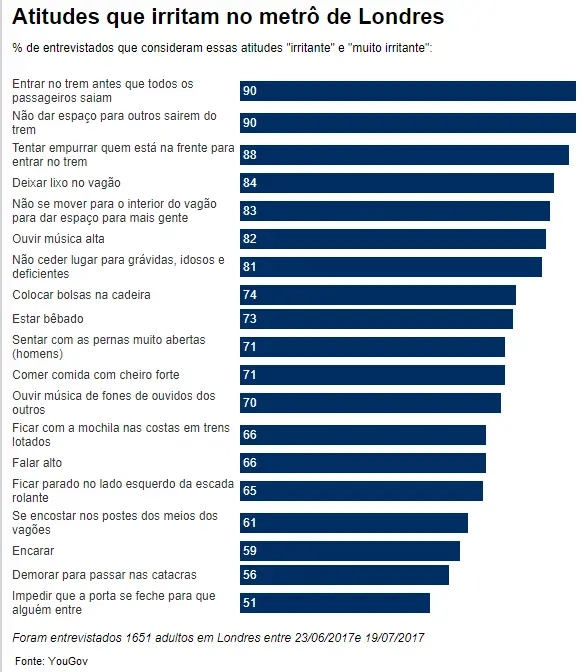 O que os londrinos odeiam no metrô - atitudes