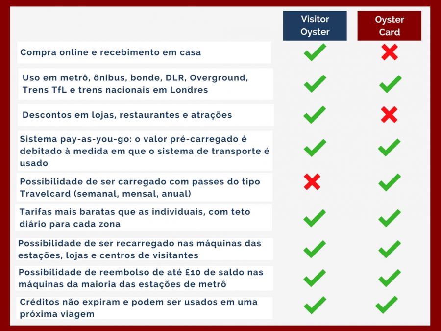 O que é o Visitor Oyster Card Londres para principiantes