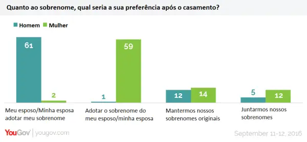 Gráfico indicando preferencia por adoção de sobrenome do cônjuge após o casamento.