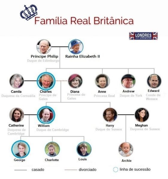 Árvore Genealógica da Família Real Britânica - descendentes da Rainha Elizabeth II