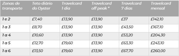 Transporte em Londres - tabela de preços do oyster card 2021