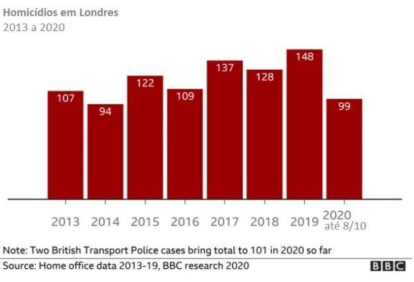 Grafico com homicidios em Londres 2013 a 2020