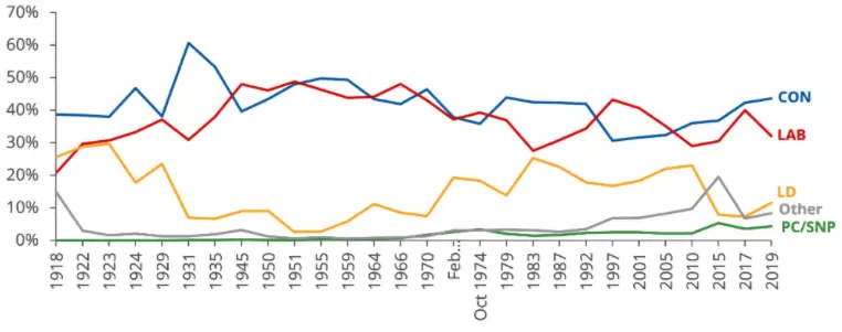 Gráfico com percentagem de votos dos partidos nas eleições gerais do Reino Unido